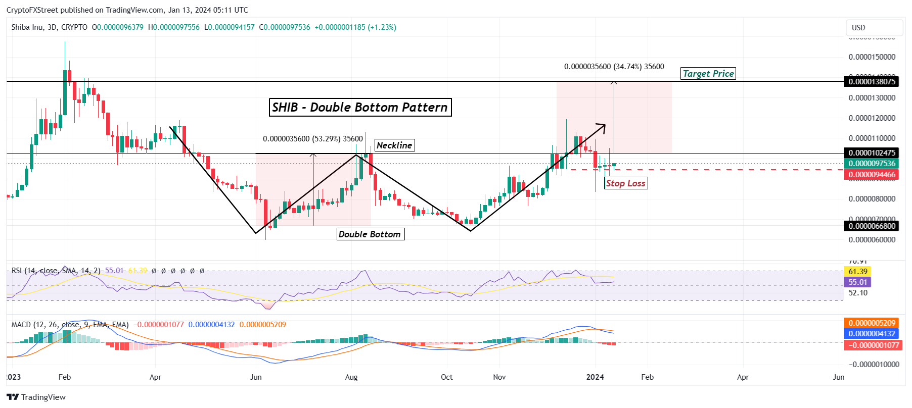 SHIB/USD 3-day chart