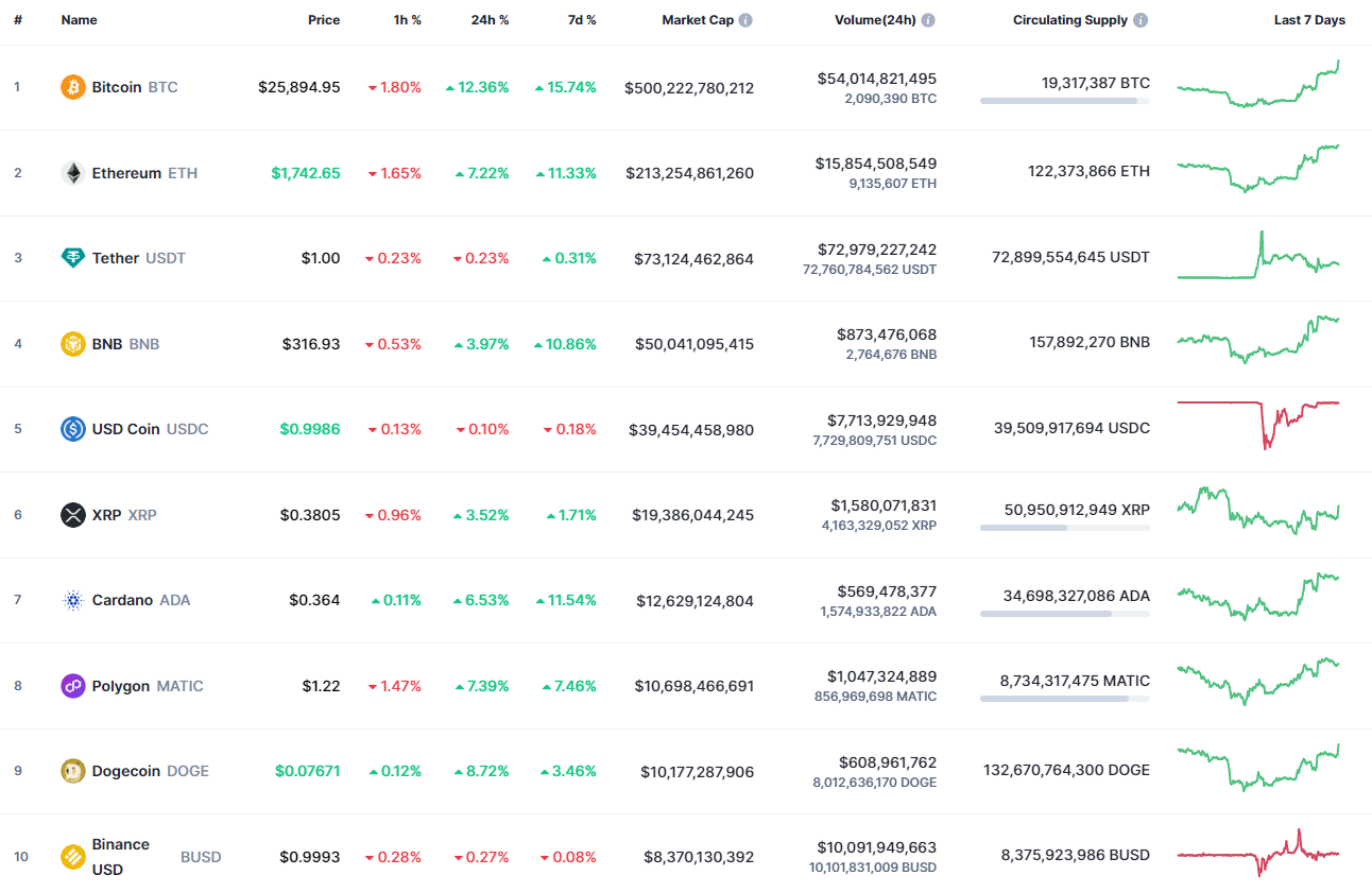 Анализ цен Binance Coin (BNB) на 14 марта