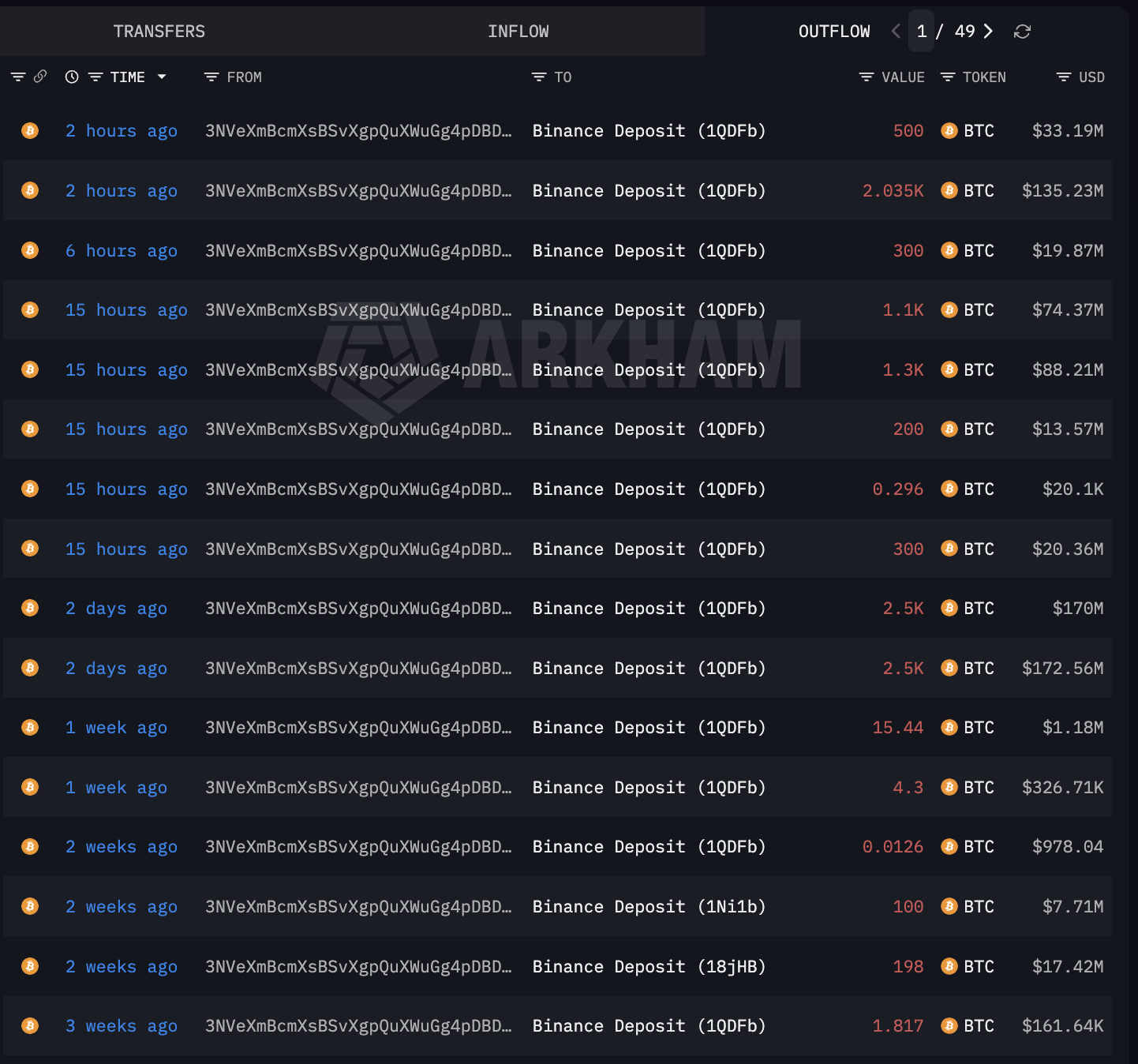 Whale 3NVeXm Bitcoin Transfers