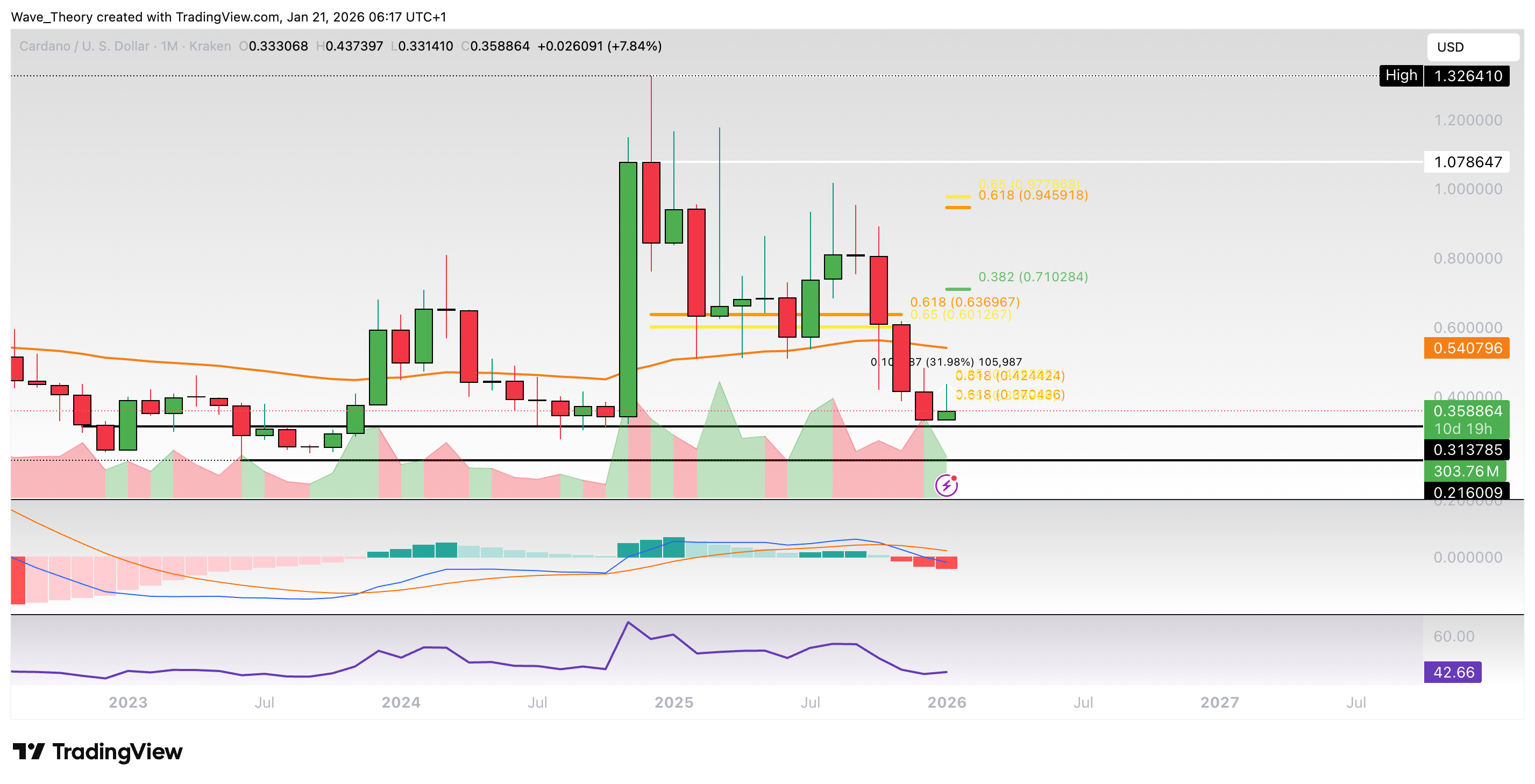 Cardano Preis Chart von Tradingview