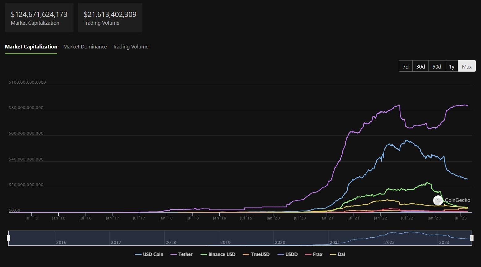 Stablecoins Market Cap