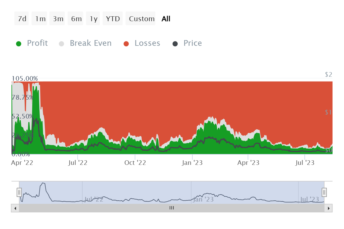 ApeCoin investors’ losses