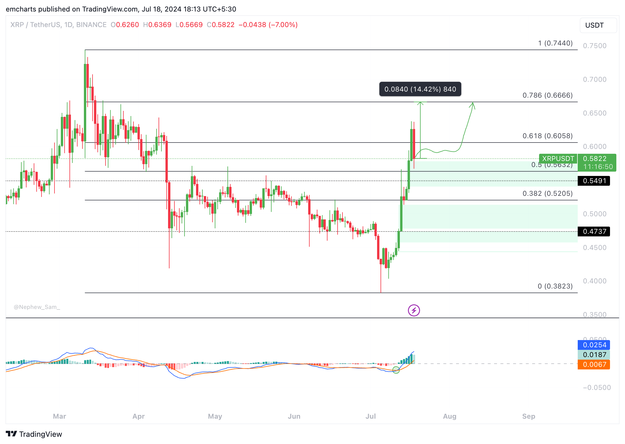 XRP стирает прибыль и теряет в цене 7% в четверг, поскольку трейдеры Ripple получают прибыль в размере 111 миллионов долларов