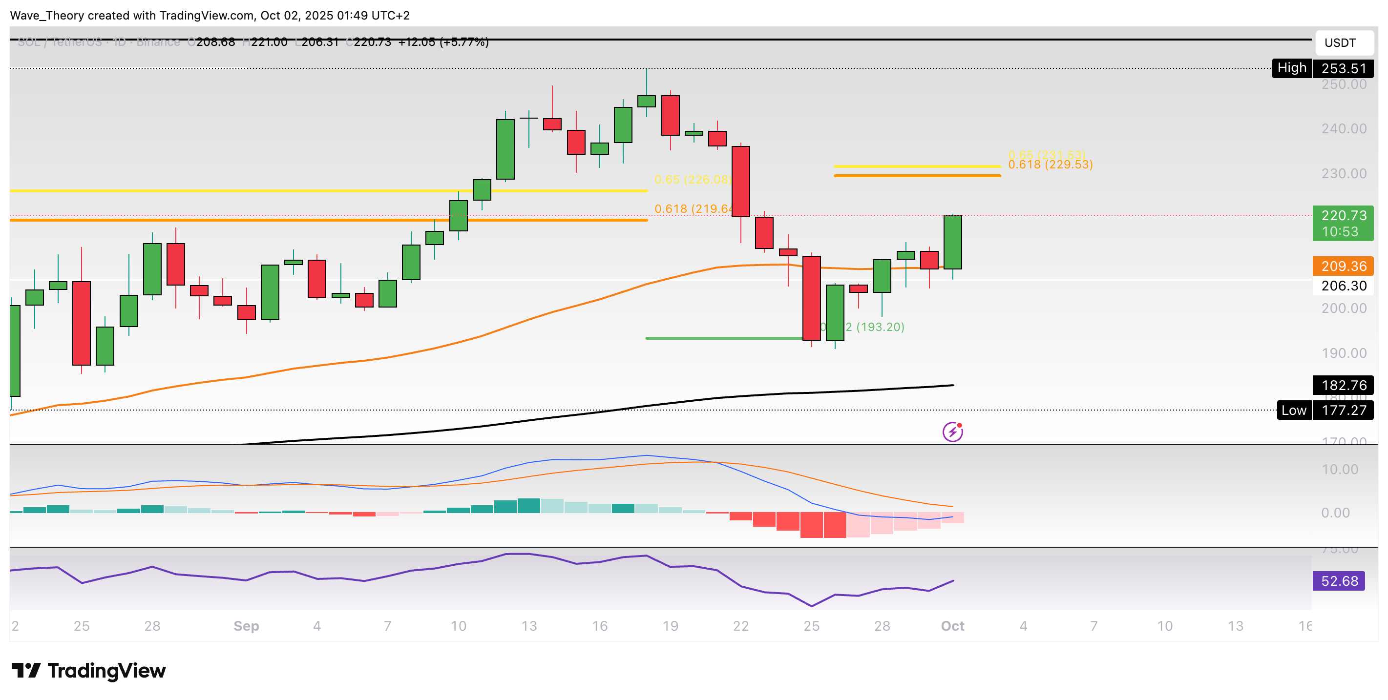Solana Preis Chart Tradingview