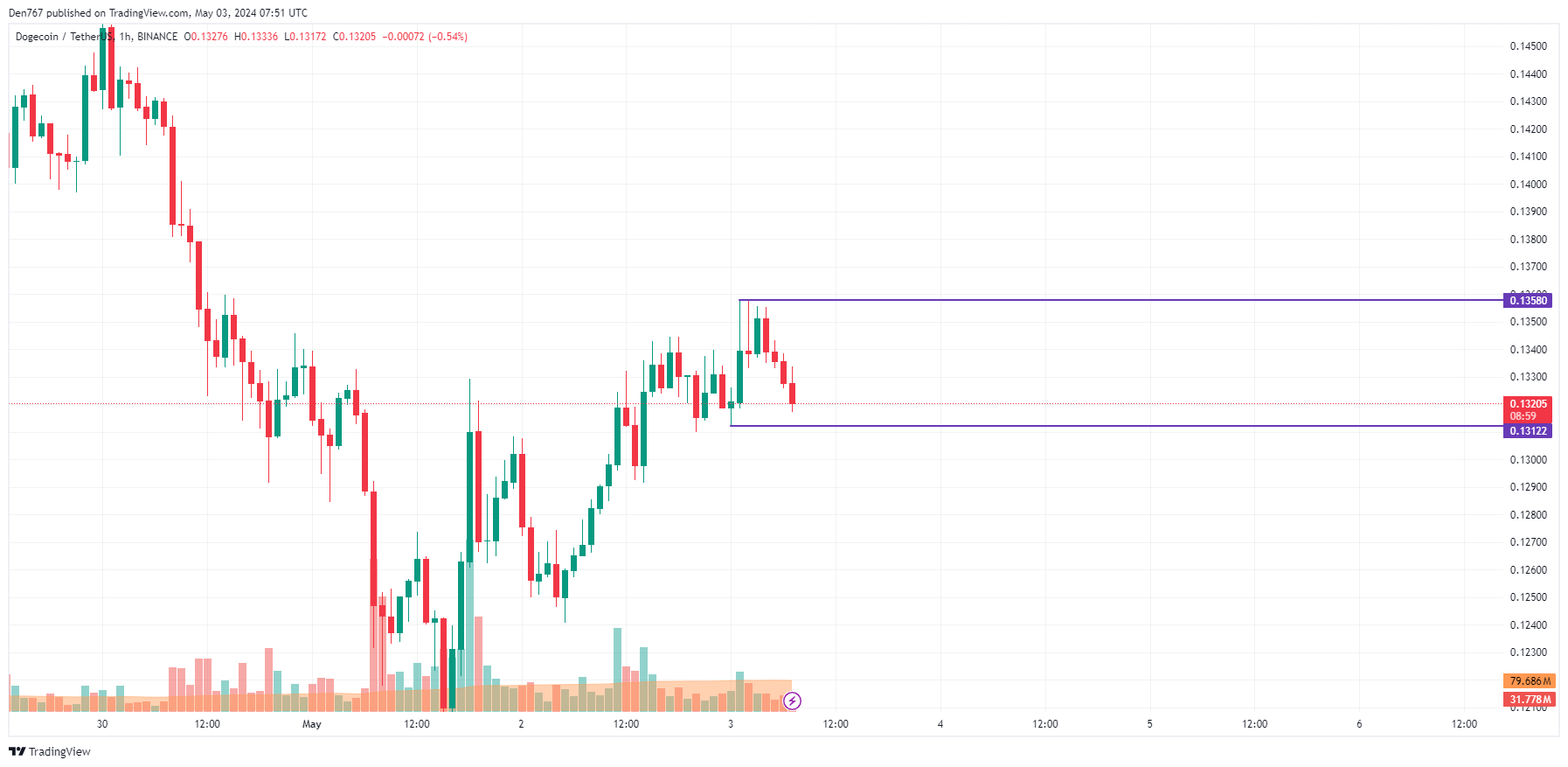 Прогноз цен DOGE на 3 мая