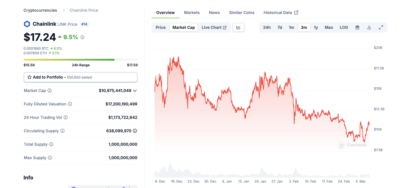 Acción del precio de Chainlink 