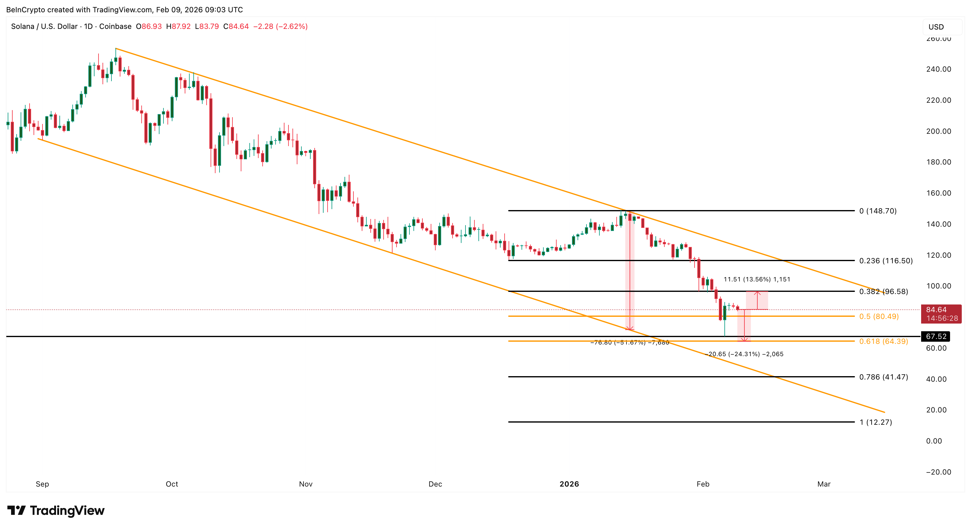 Solana Price Analysis