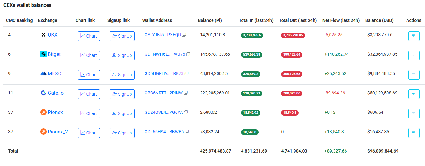 Pi Supply on Exchanges. Source: Piscan.