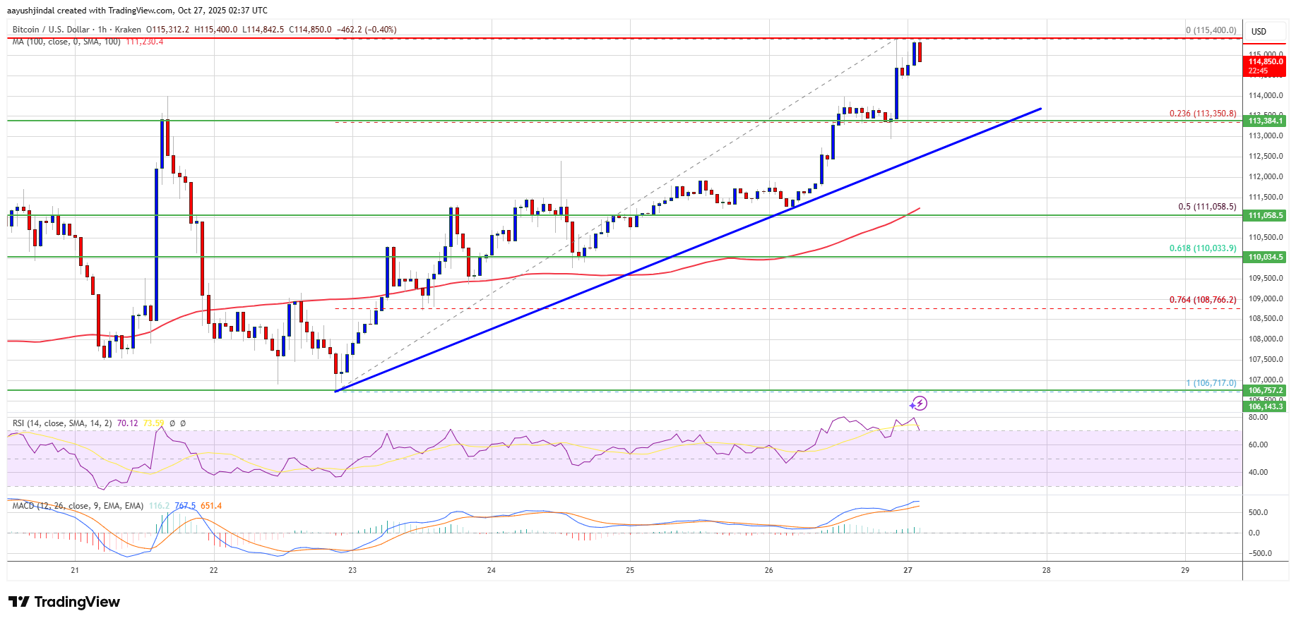 Bitcoin Accelerates Higher As Bulls Target Break Above $115,500 Resistance 3 bc2ee23df11e42a7c479e4f416f2770870b35ca7