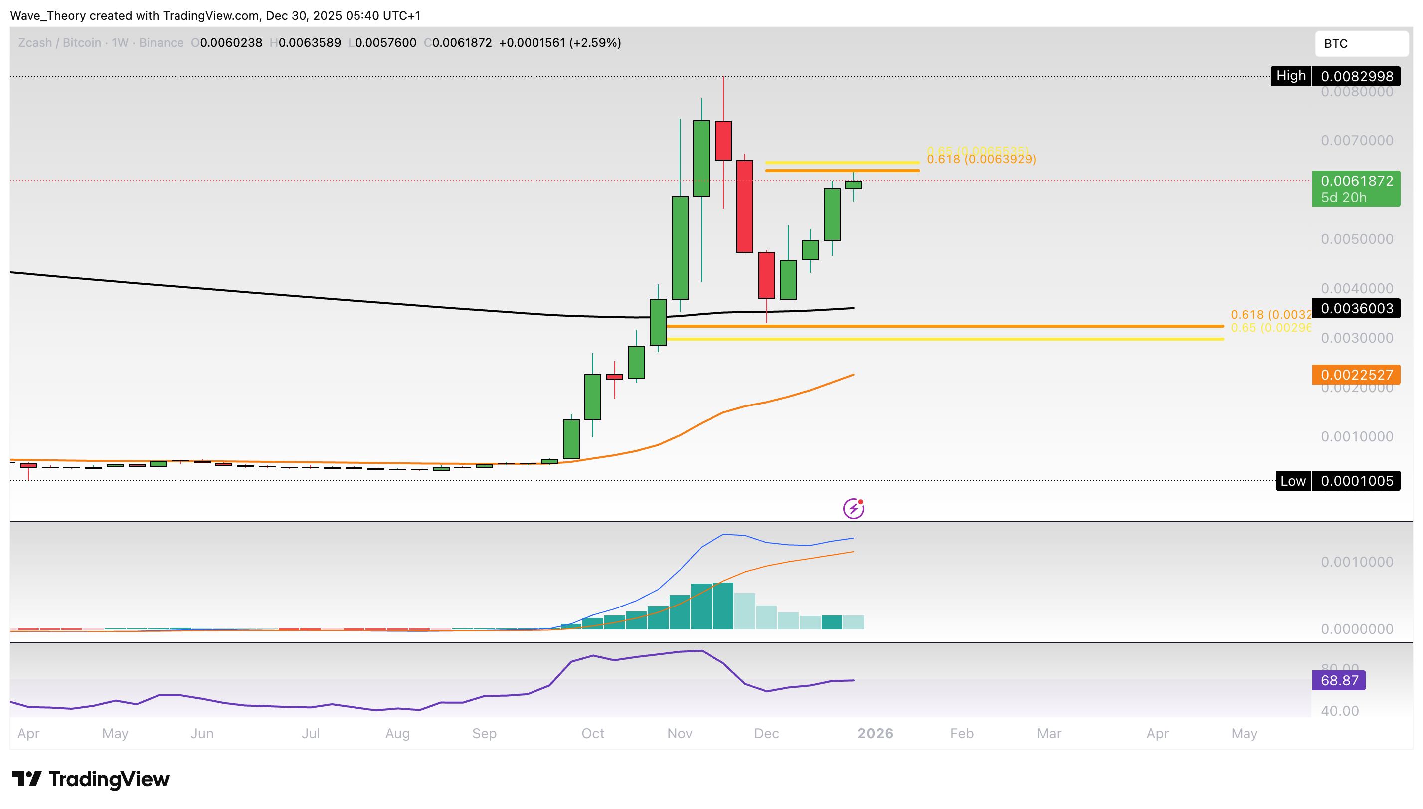 ZCash Preis Chart von Tradingview