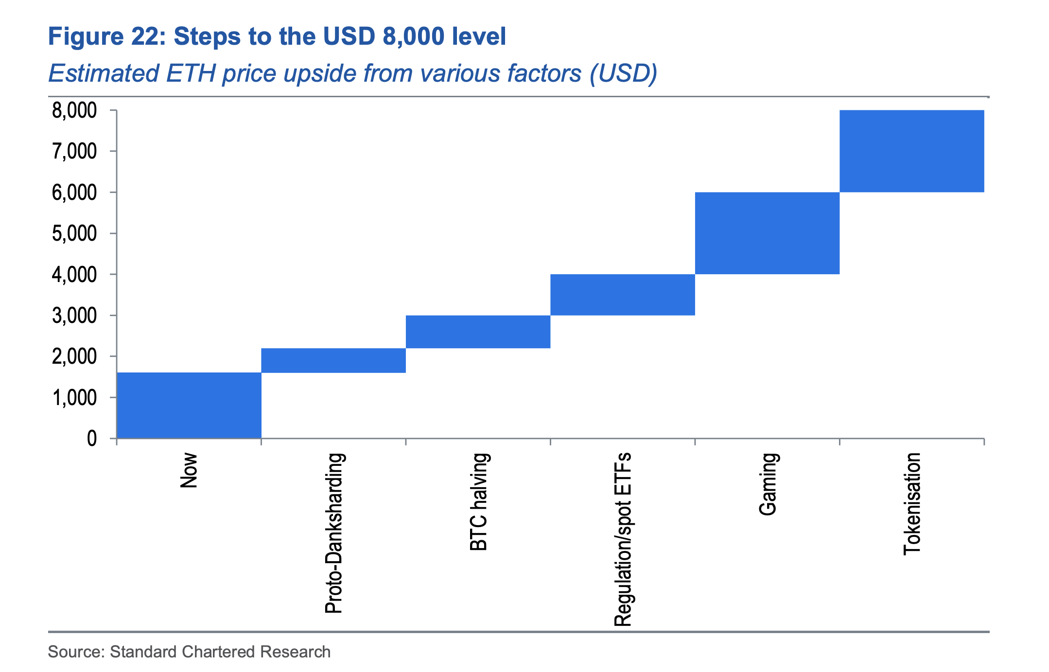 Standard Chartered: к концу 2026 года ETH может достичь $8000