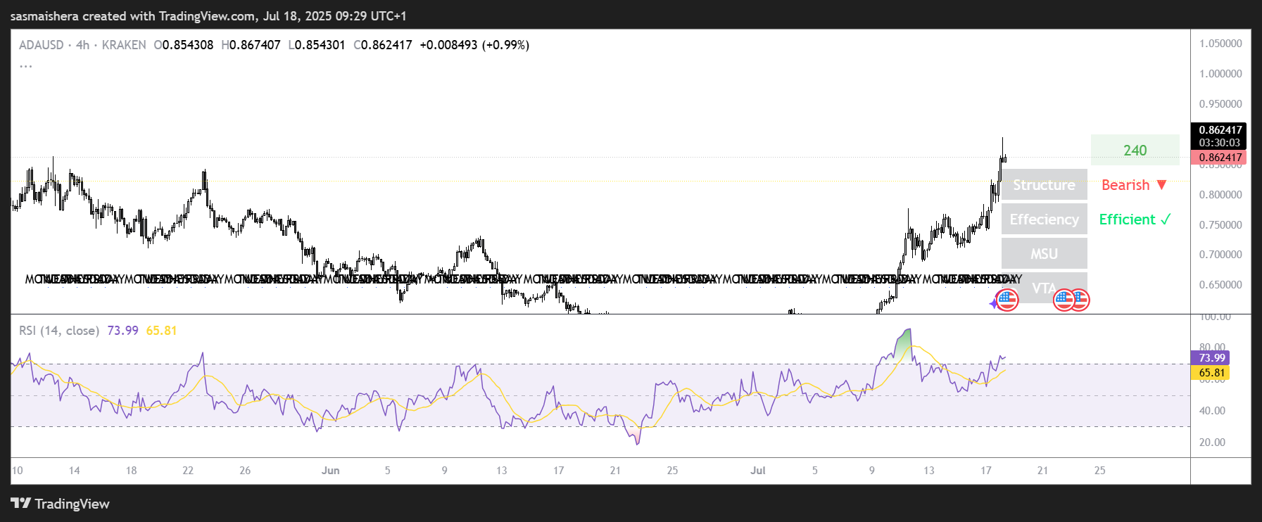ADA/USD 4H Chart