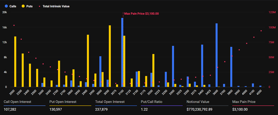 Expiring Ethereum Options