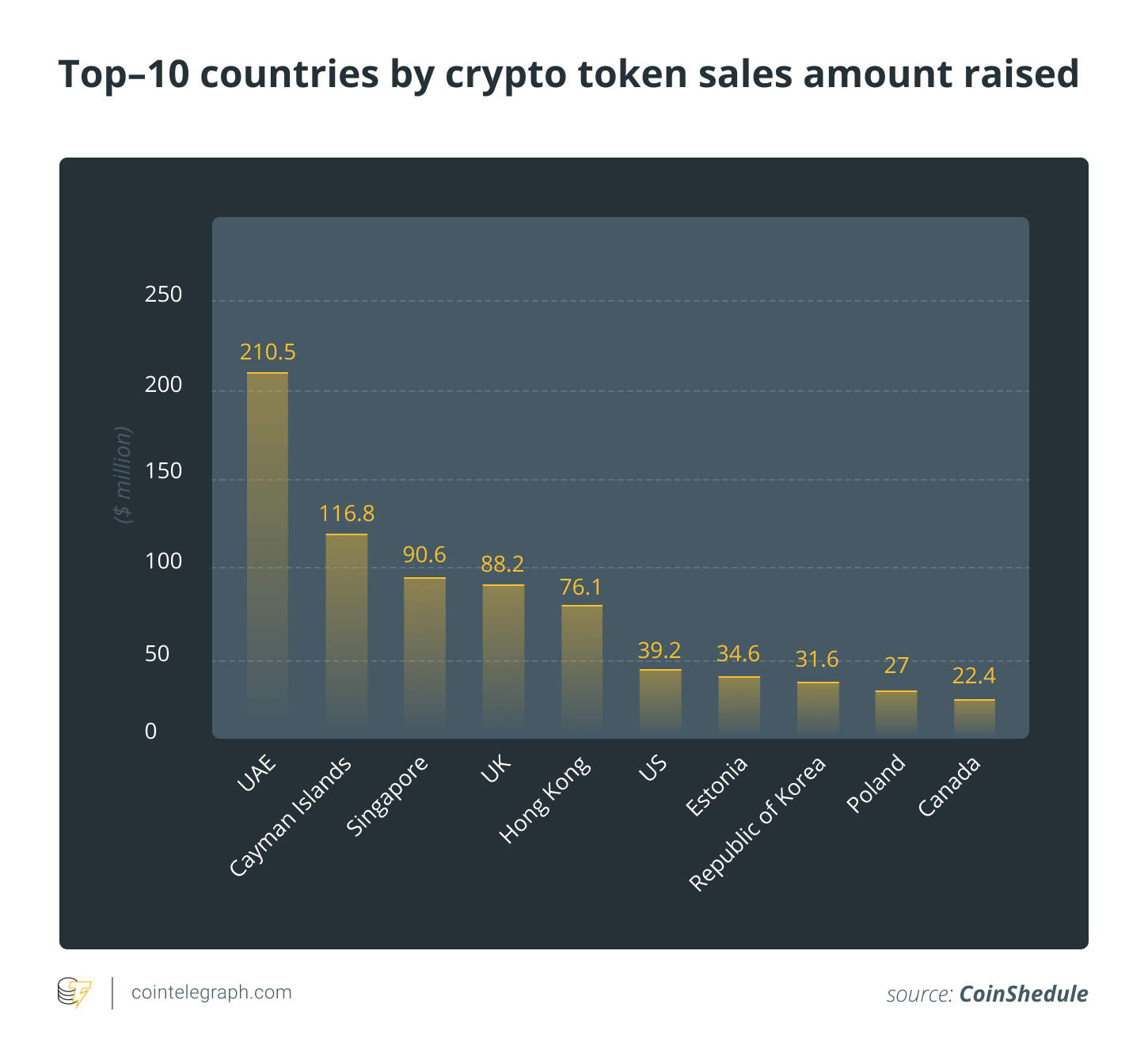Top-10 countries by crypto token sales amount raised