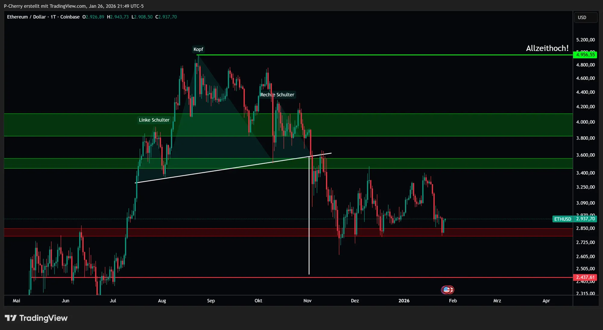 Ethereum, Supportlevel, Tageschart, Quelle: Tradingview