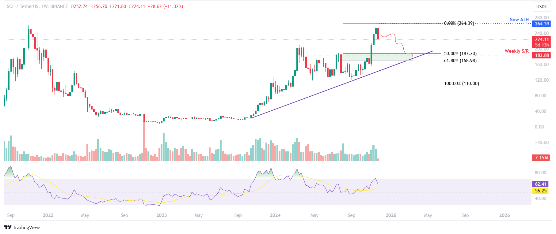 SOL/USDT weekly chart