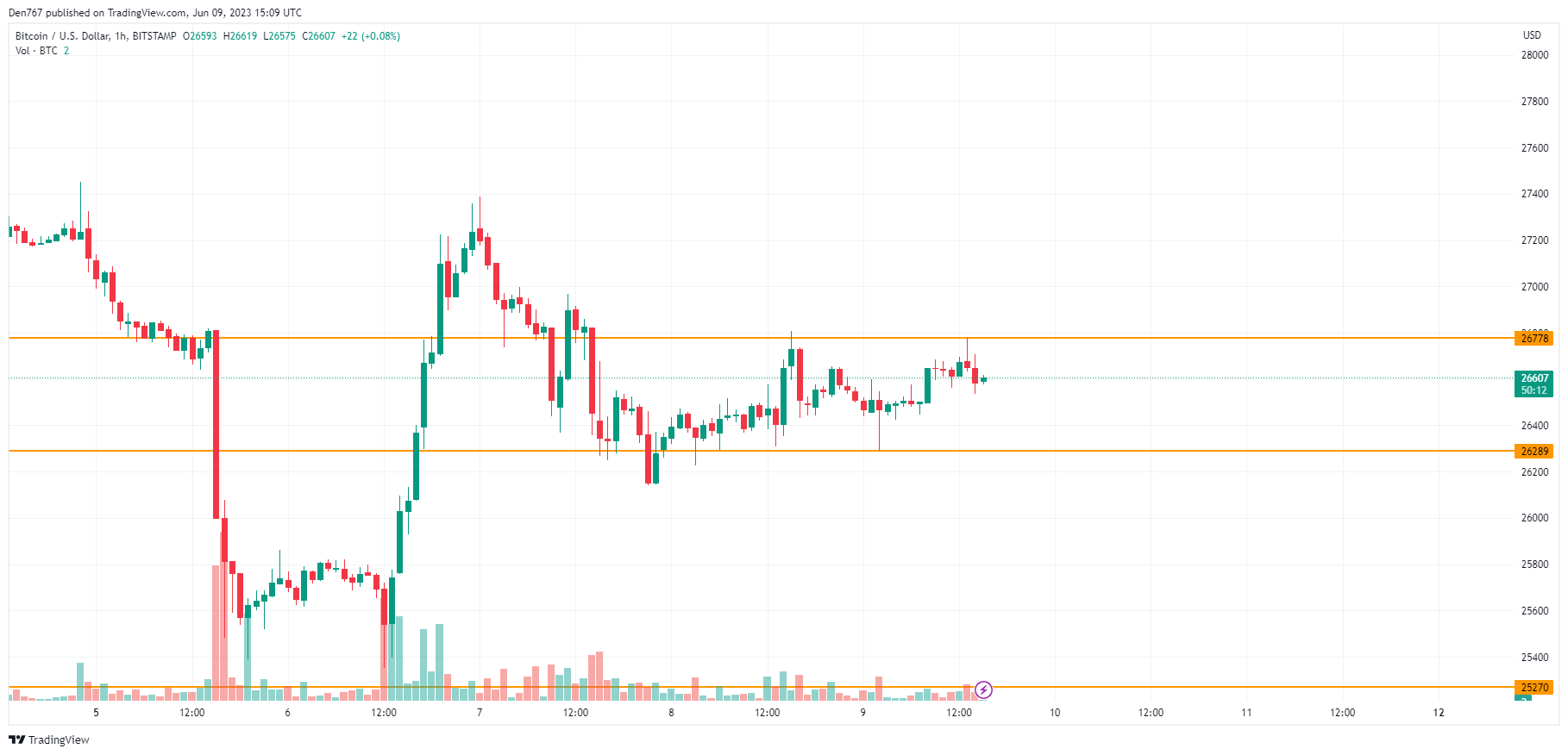 BTC/USD chart by TradingView