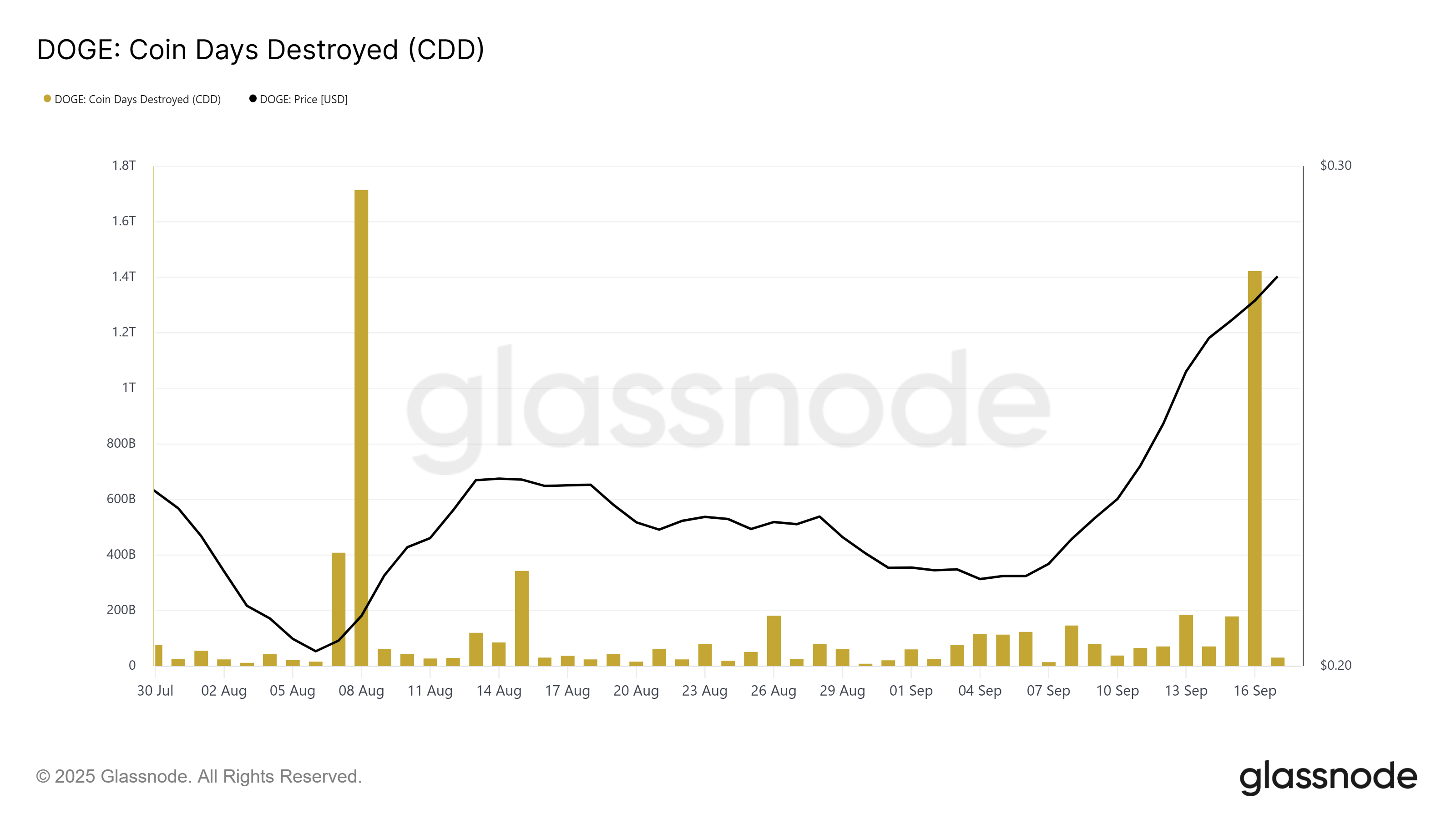 Dogecoin CDD