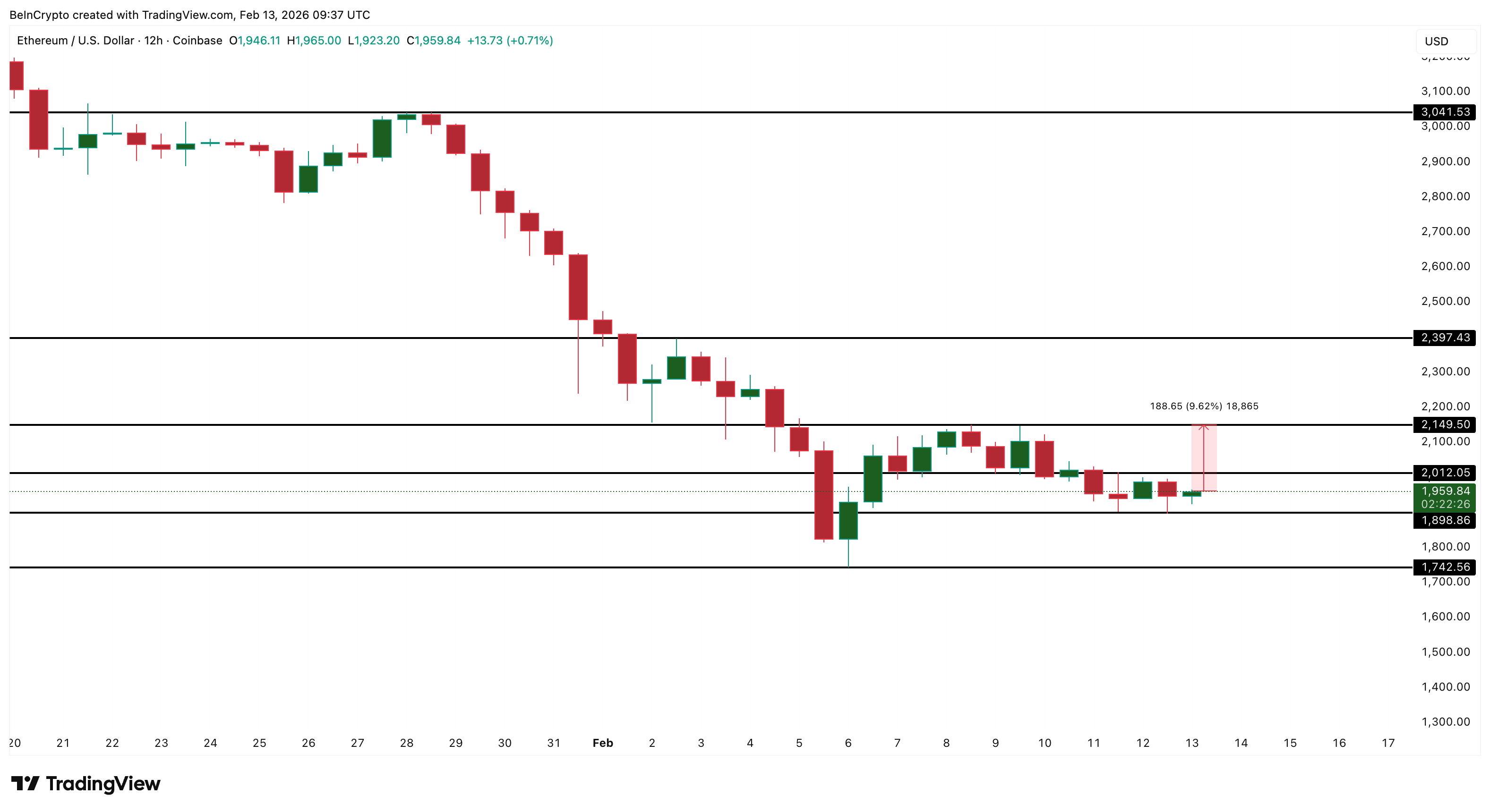 Ethereum Price Analysis