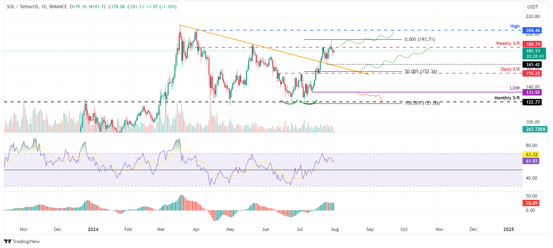 SOL/USDT daily chart