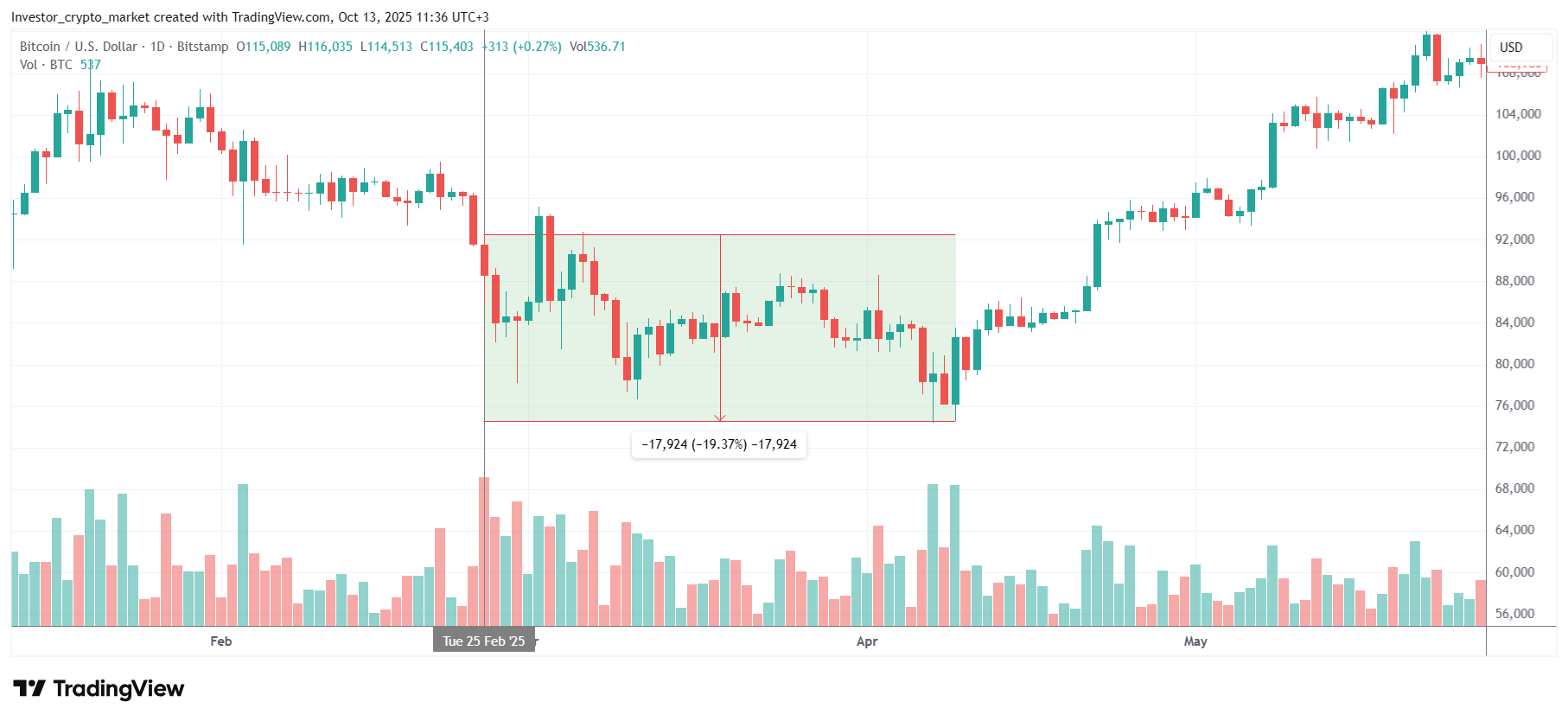 падение биткоина