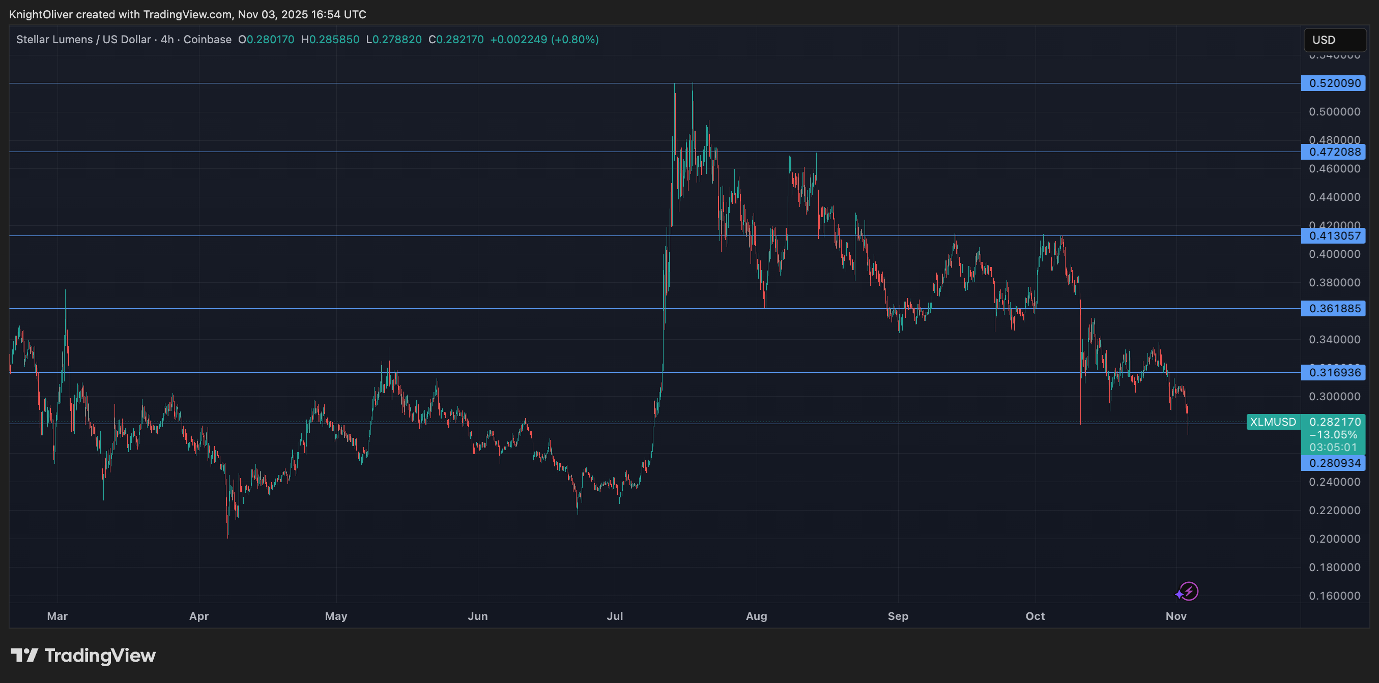 Stellar удерживает линию на уровне $0,277, поскольку покупатели защищают ключевую зону поддержки Stellar удерживает линию на уровне $0,277, поскольку покупатели защищают ключевую зону поддержки