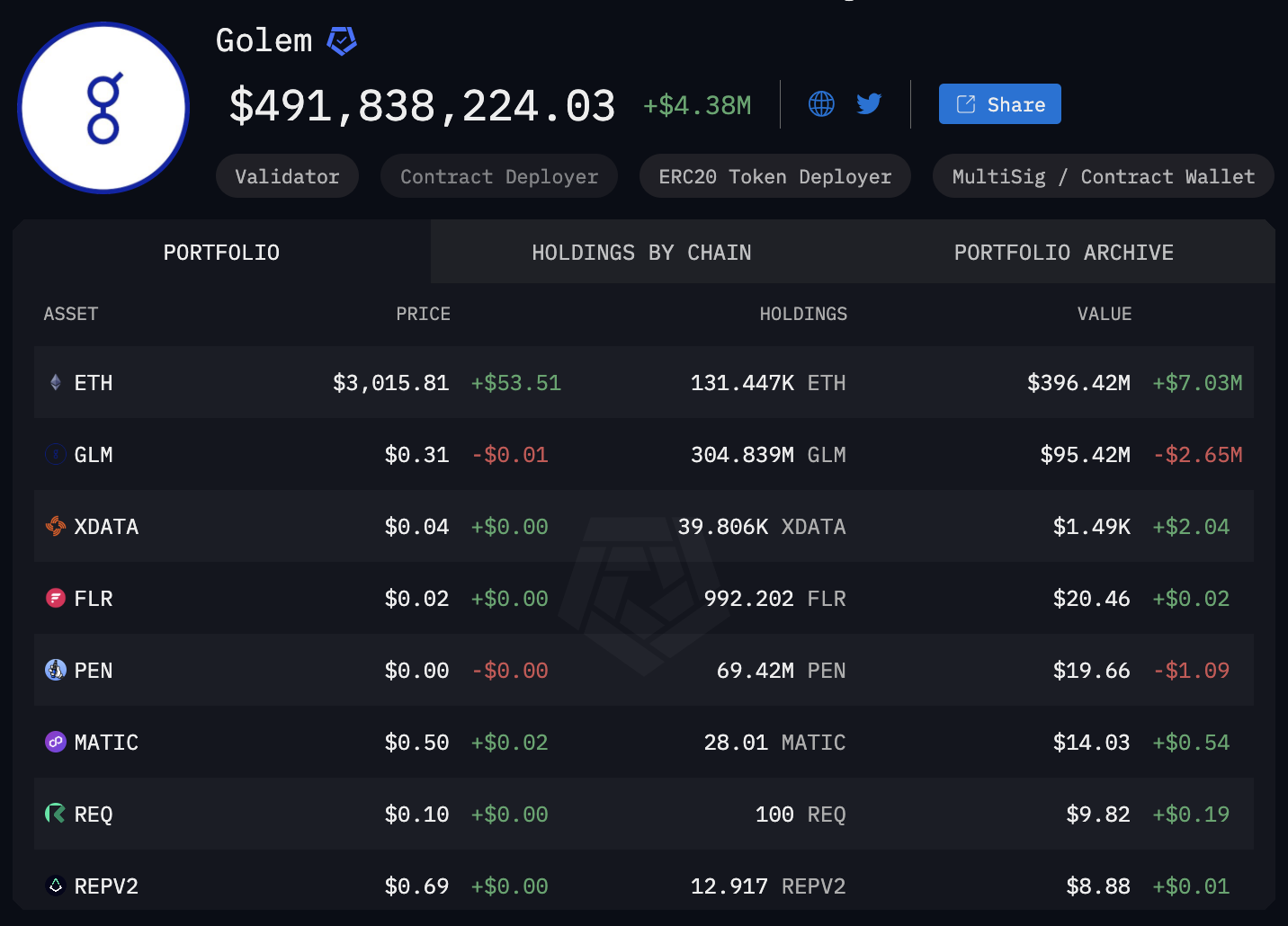 Die Investition von Golem Network in Höhe von 115 Millionen US-Dollar in Ethereum wirkt sich auf den Markt aus