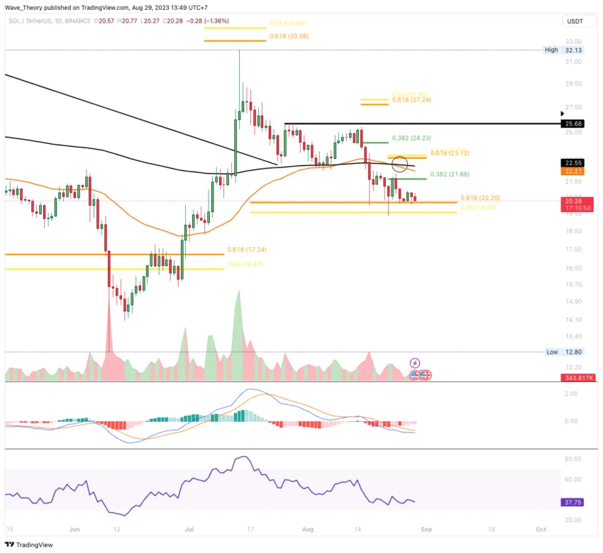 SOL/USD Chart von Tradingview