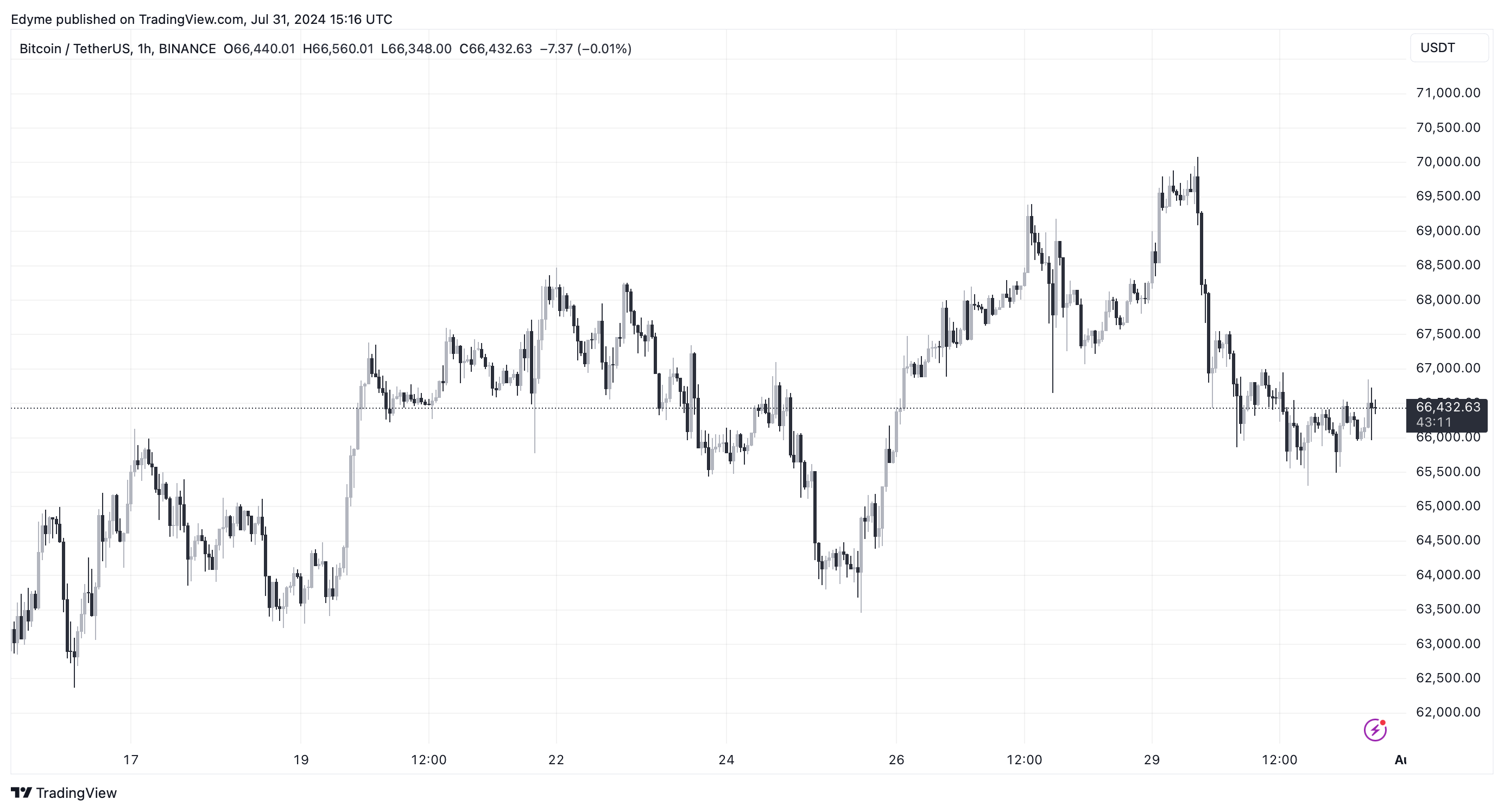 BINANCE:BTCUSDT Chart Image by Edyme