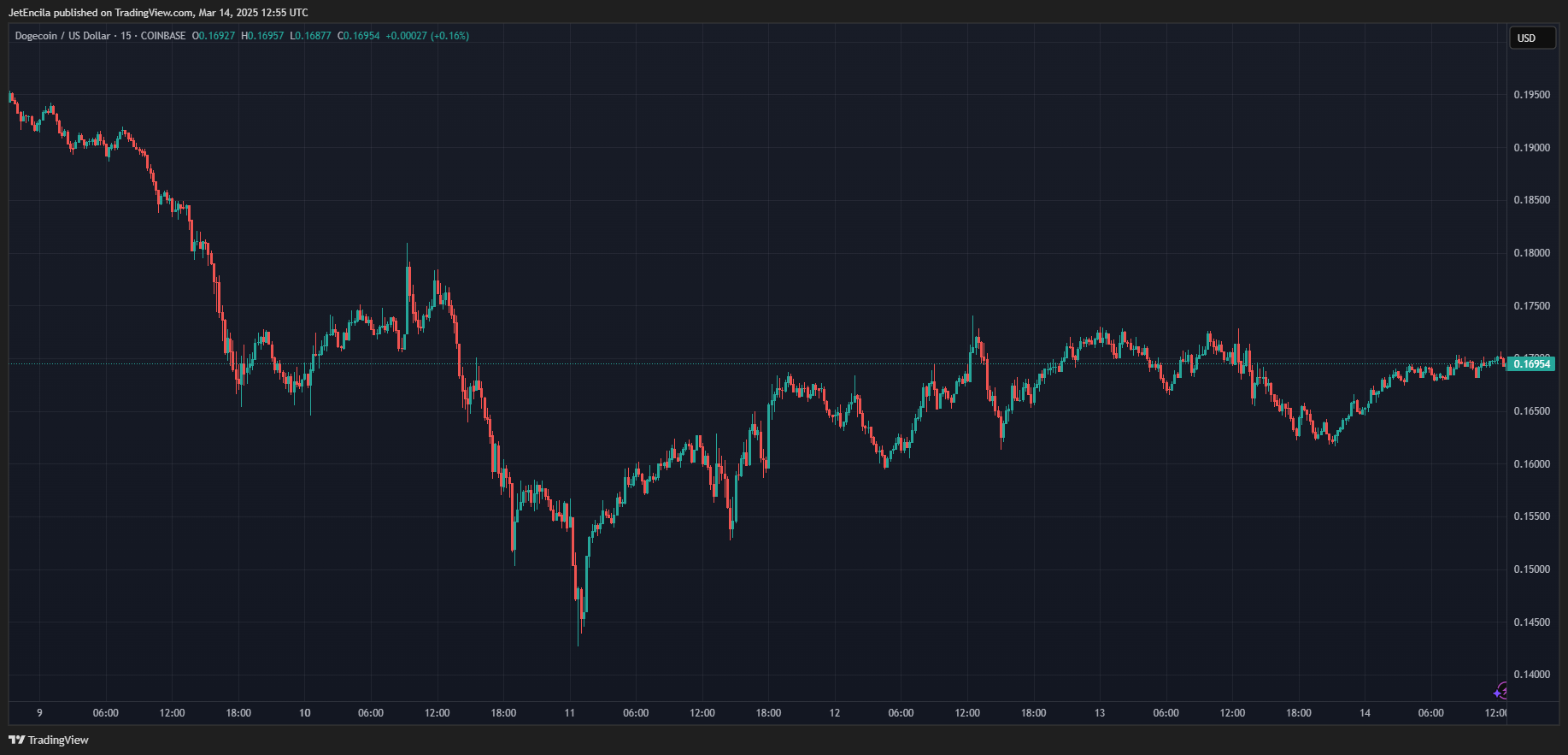 COINBASE:DOGEUSD Chart Image by JetEncila