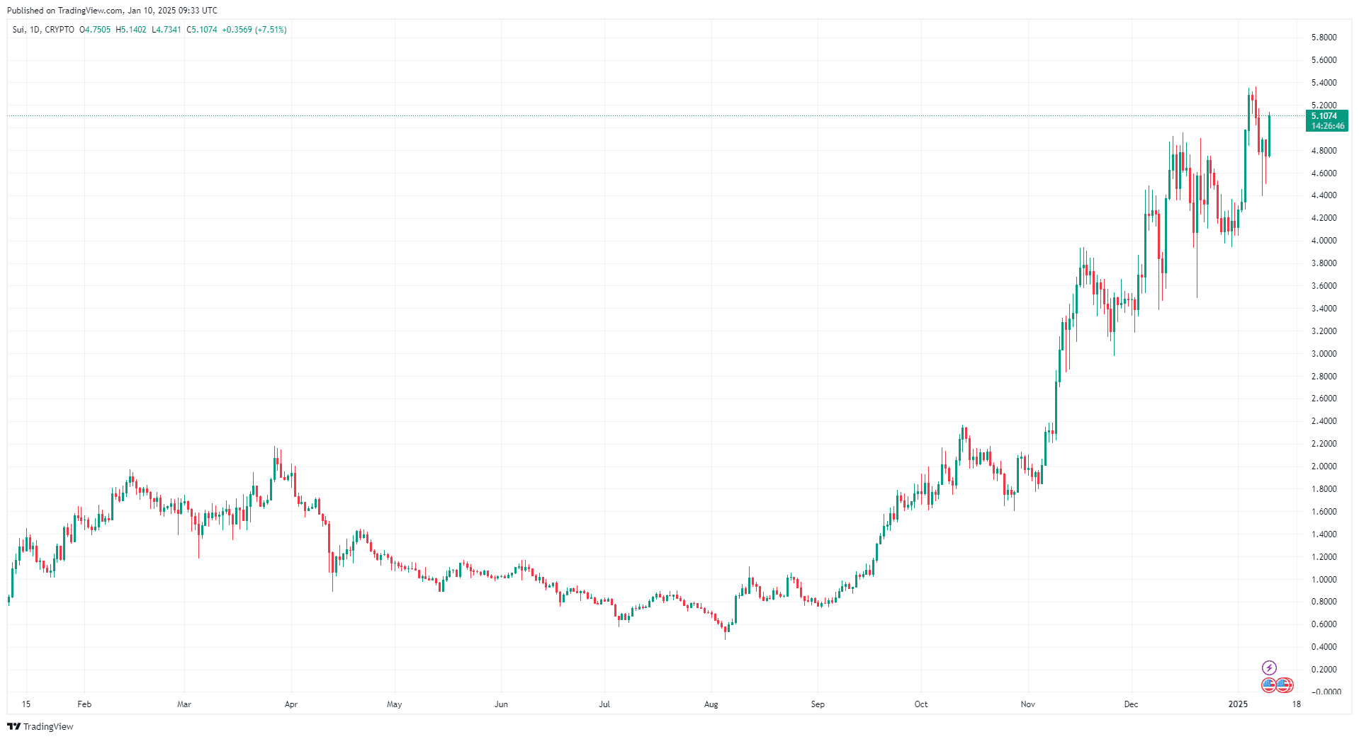 By TradingView - SUIUSD_2025-01-10 (1Y)