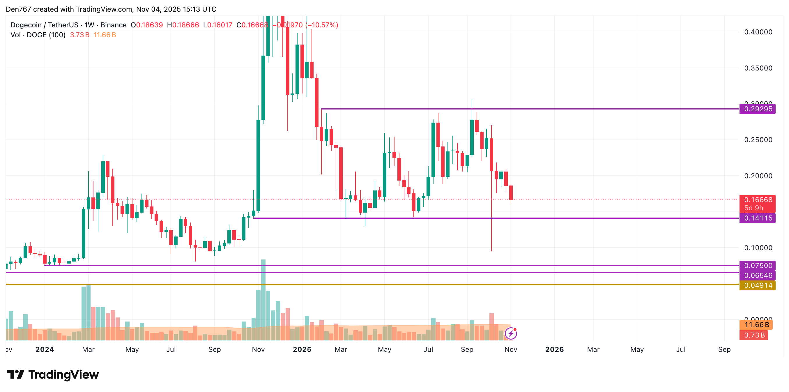 Анализ цен DOGE на 4 ноября