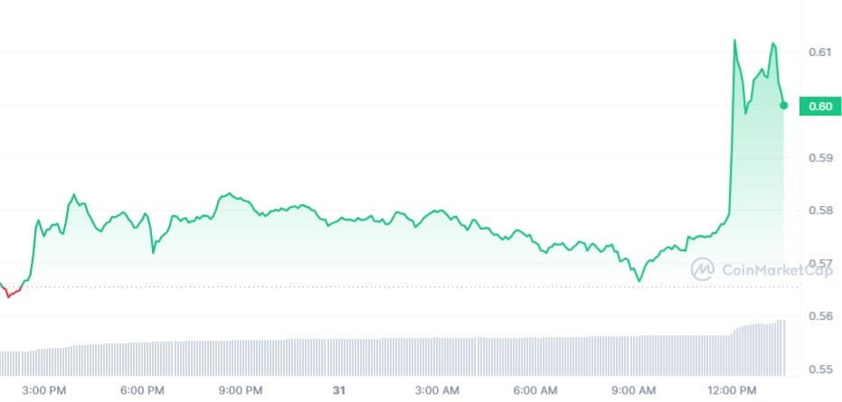 XRP Mencapai Tertinggi Multi-Minggu Di Tengah Peningkatan Volume Tiga Digit