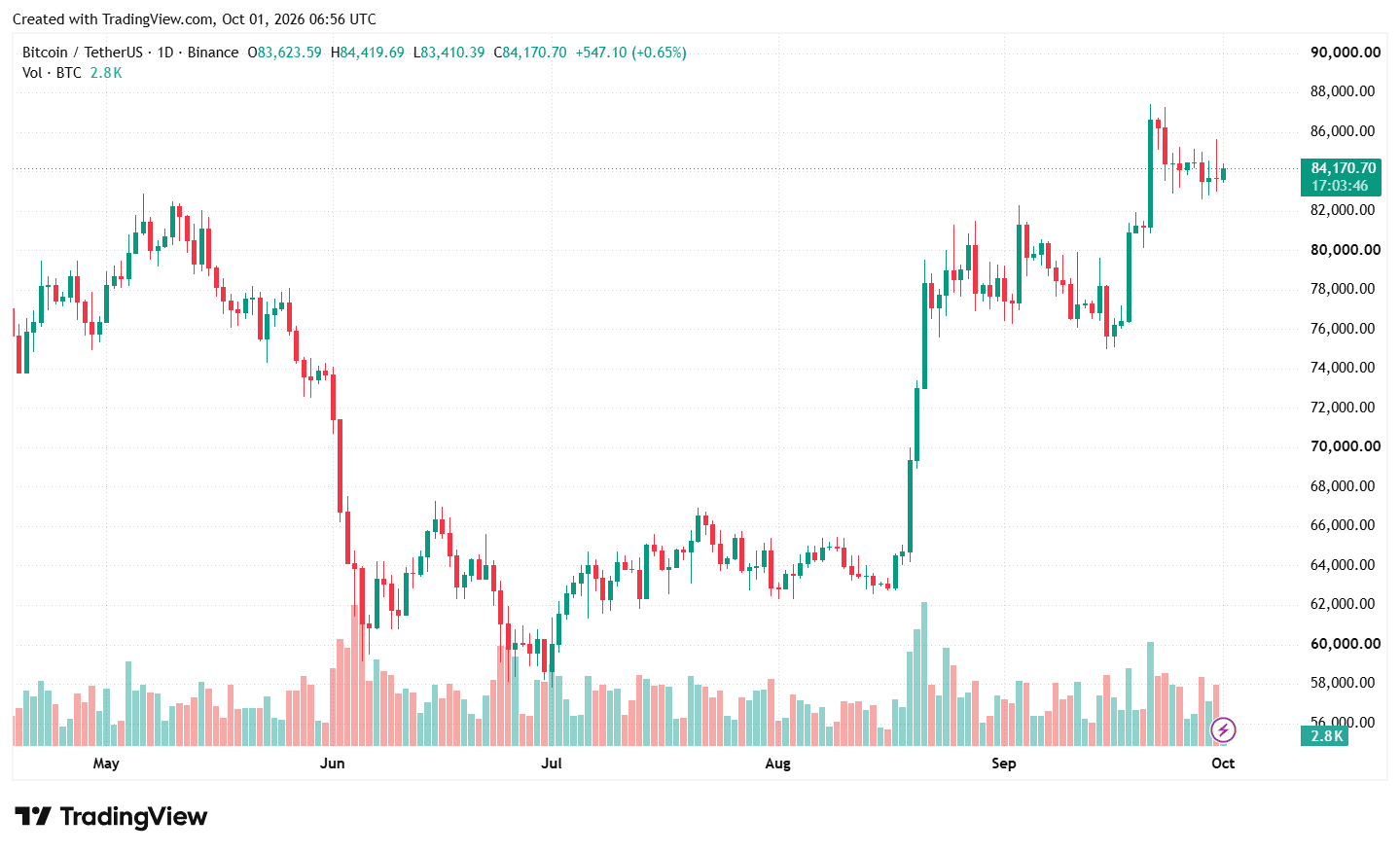 Биткоин закрыл сентябрь ростом на 6,5%, Ethereum &mdash; почти на 9%