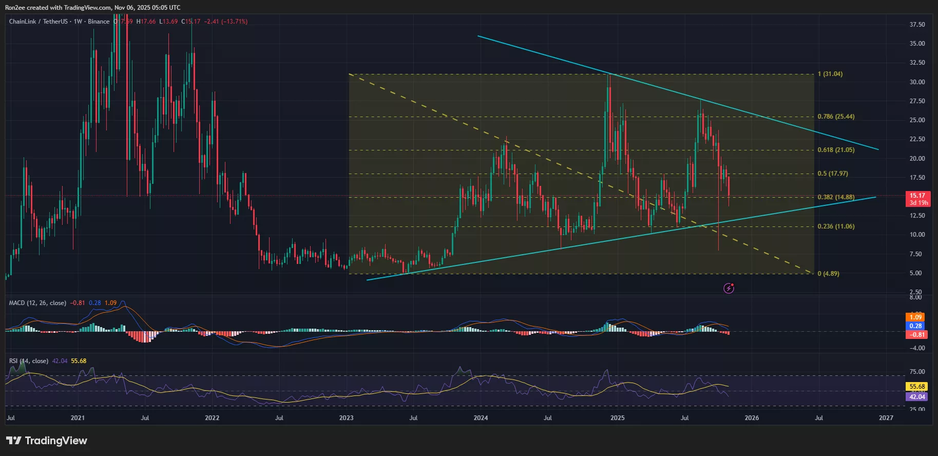 Chainlink price is eyeing a bearish breakout from a symmetrical triangle on the weekly chart.