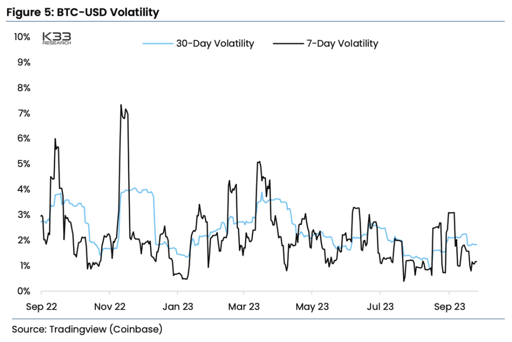 BTC/USD volatility. Image: K33 Research.