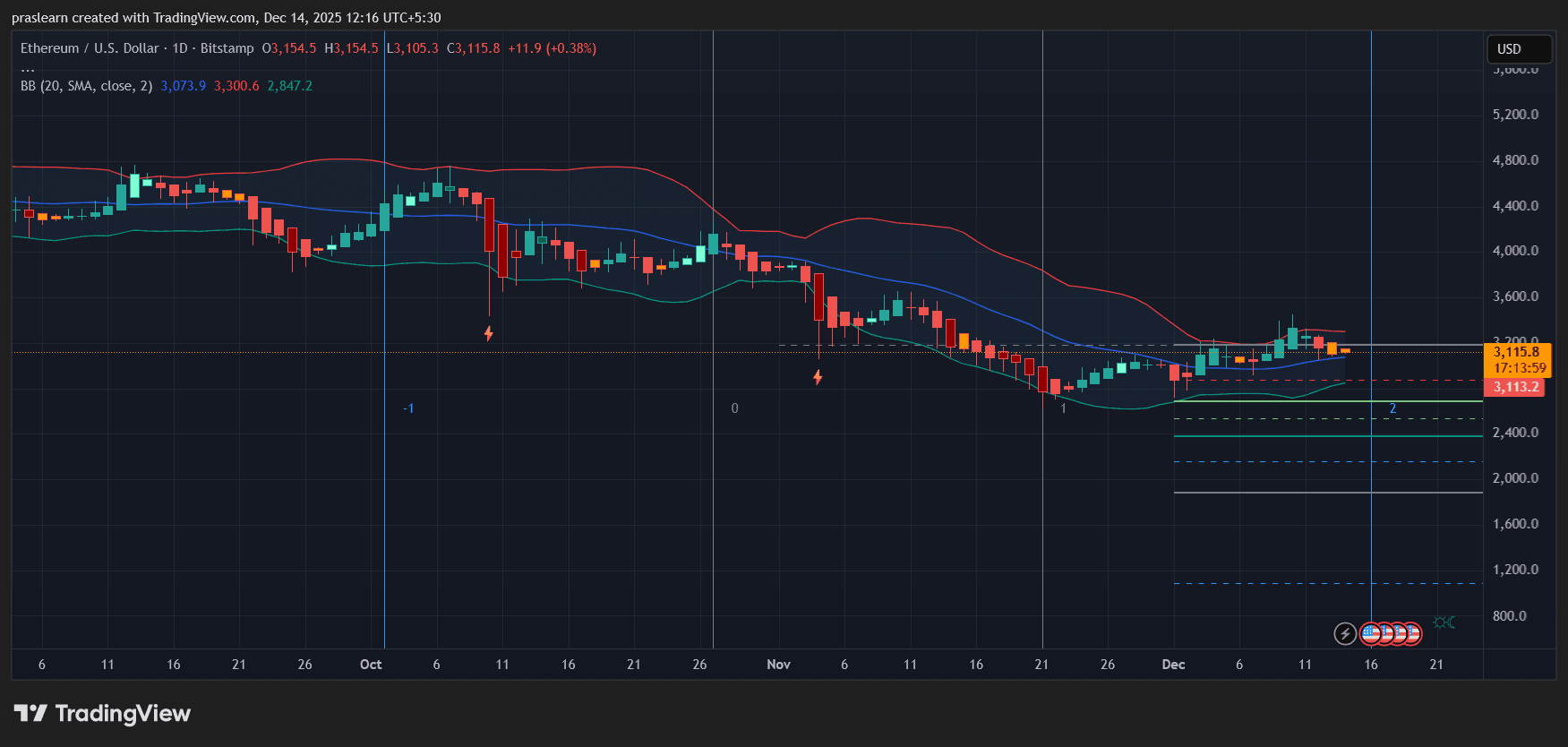 Ethereum Price Prediction