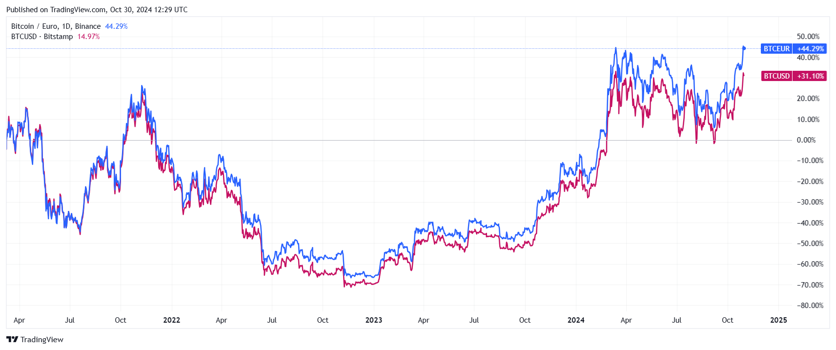 Harga Bitcoin Mencapai ATH Baru Terhadap Euro Melampaui €68.000 untuk Pertama Kalinya