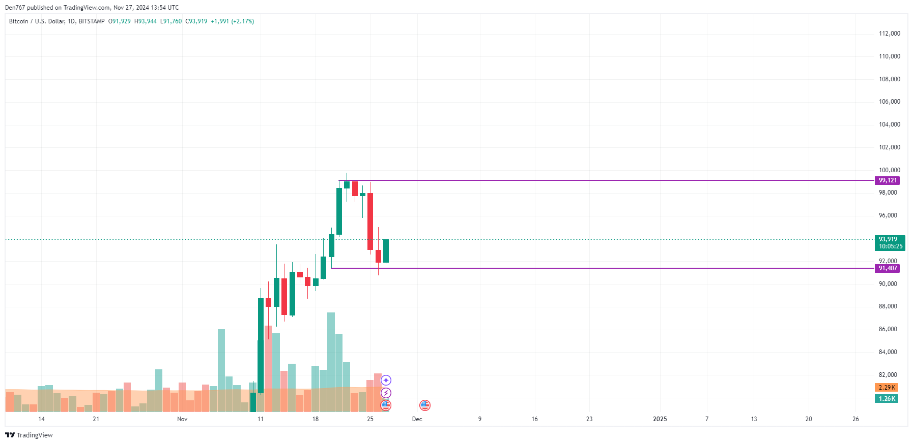 Прогноз цены биткоина (BTC) на 27 ноября