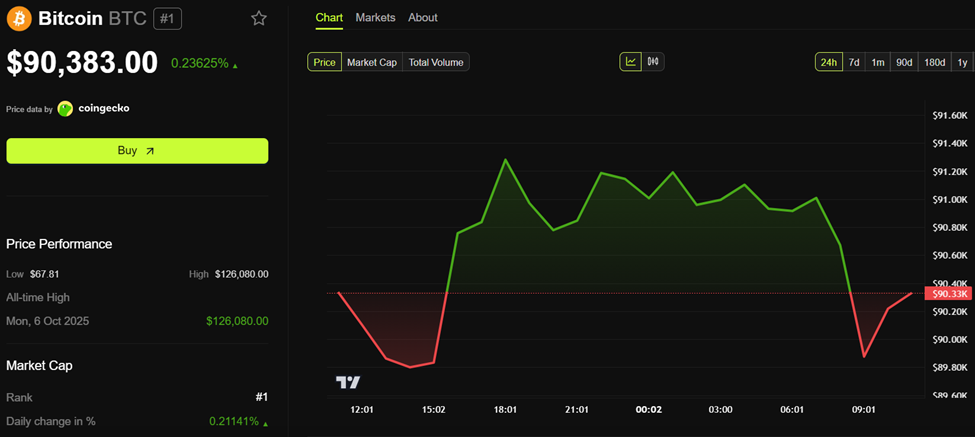 Bitcoin (BTC) Price Performance