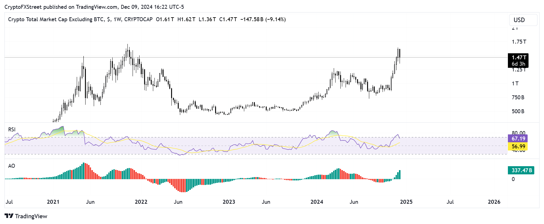 Total Crypto Market Capitalization excluding Bitcoin