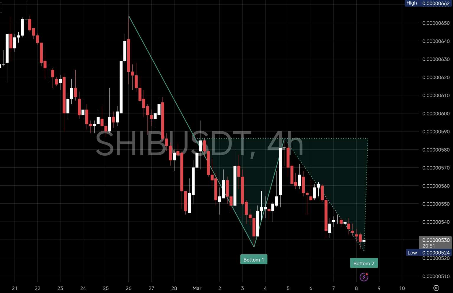 Shiba Inu Double Bottom
