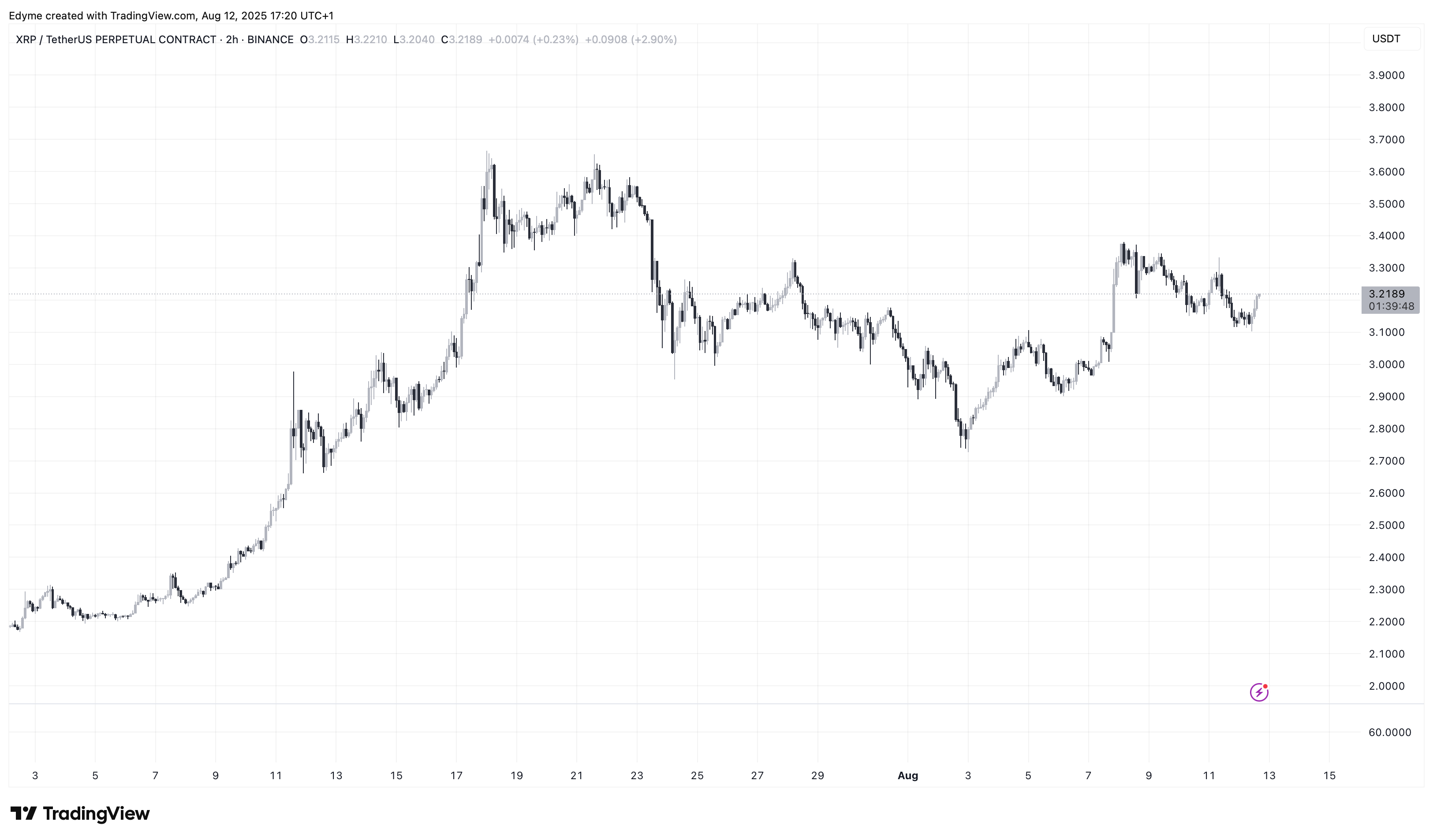 BINANCE:XRPUSDT.P Chart Image by Edyme