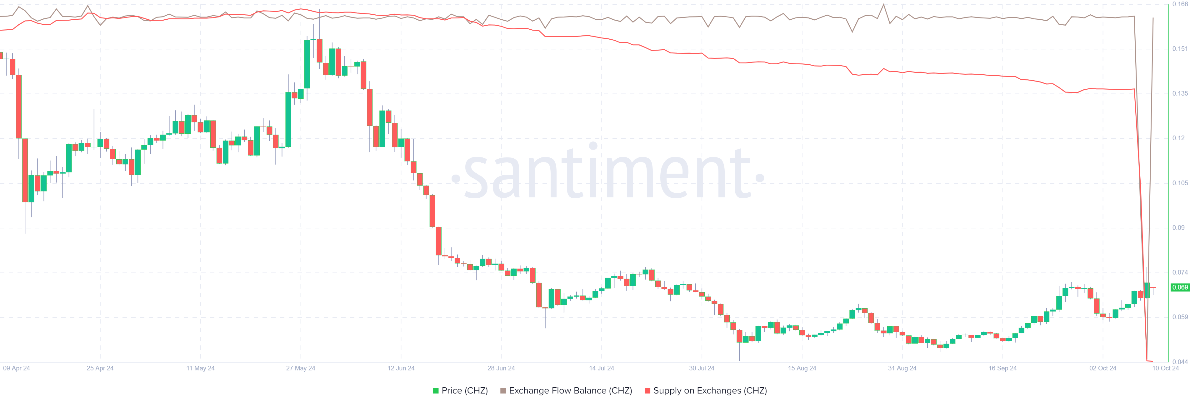 CHZ Exchange Flow Balance chart. Source: Santiment