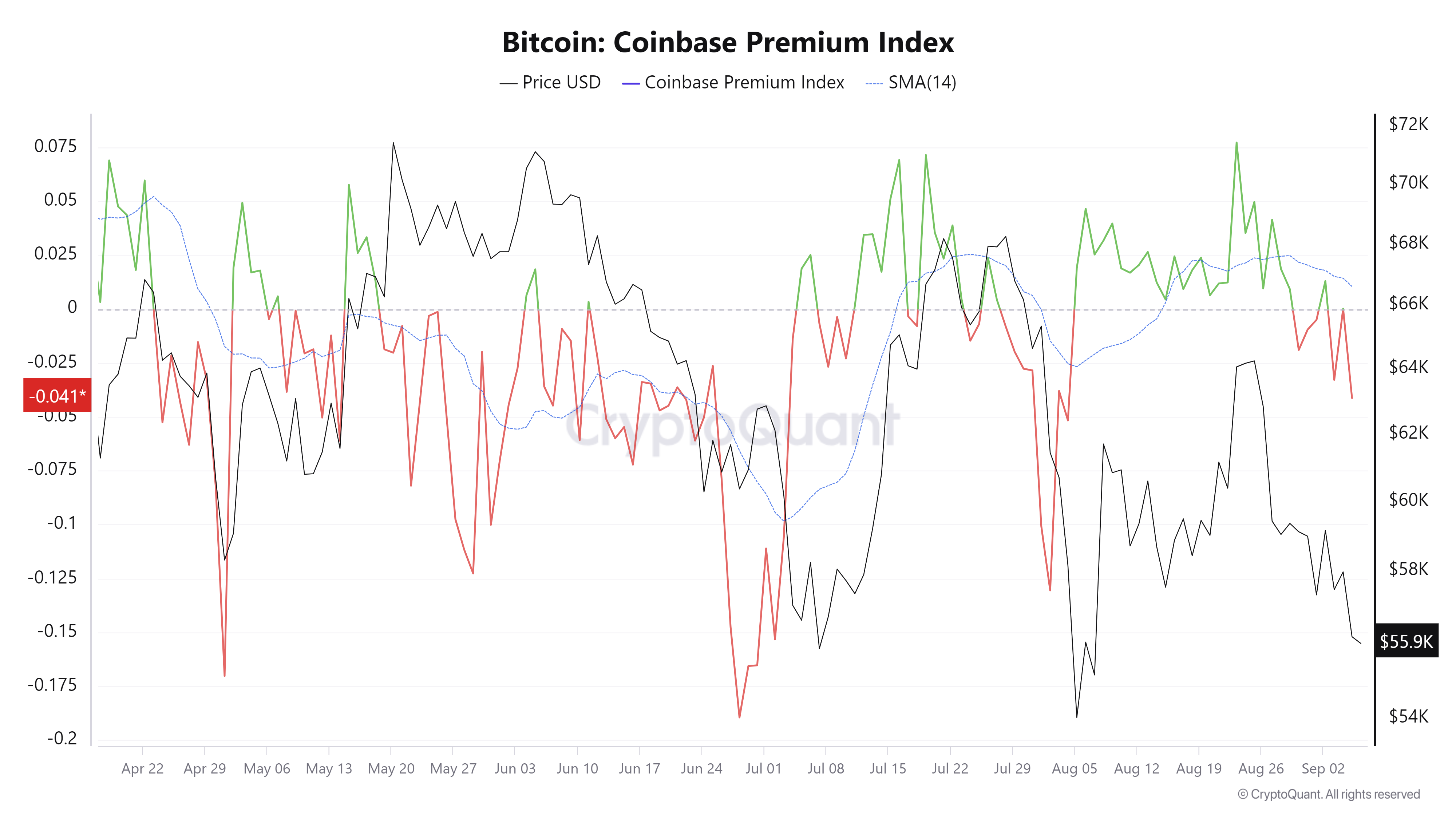 Bitcoin Coinbase Premium Index chart