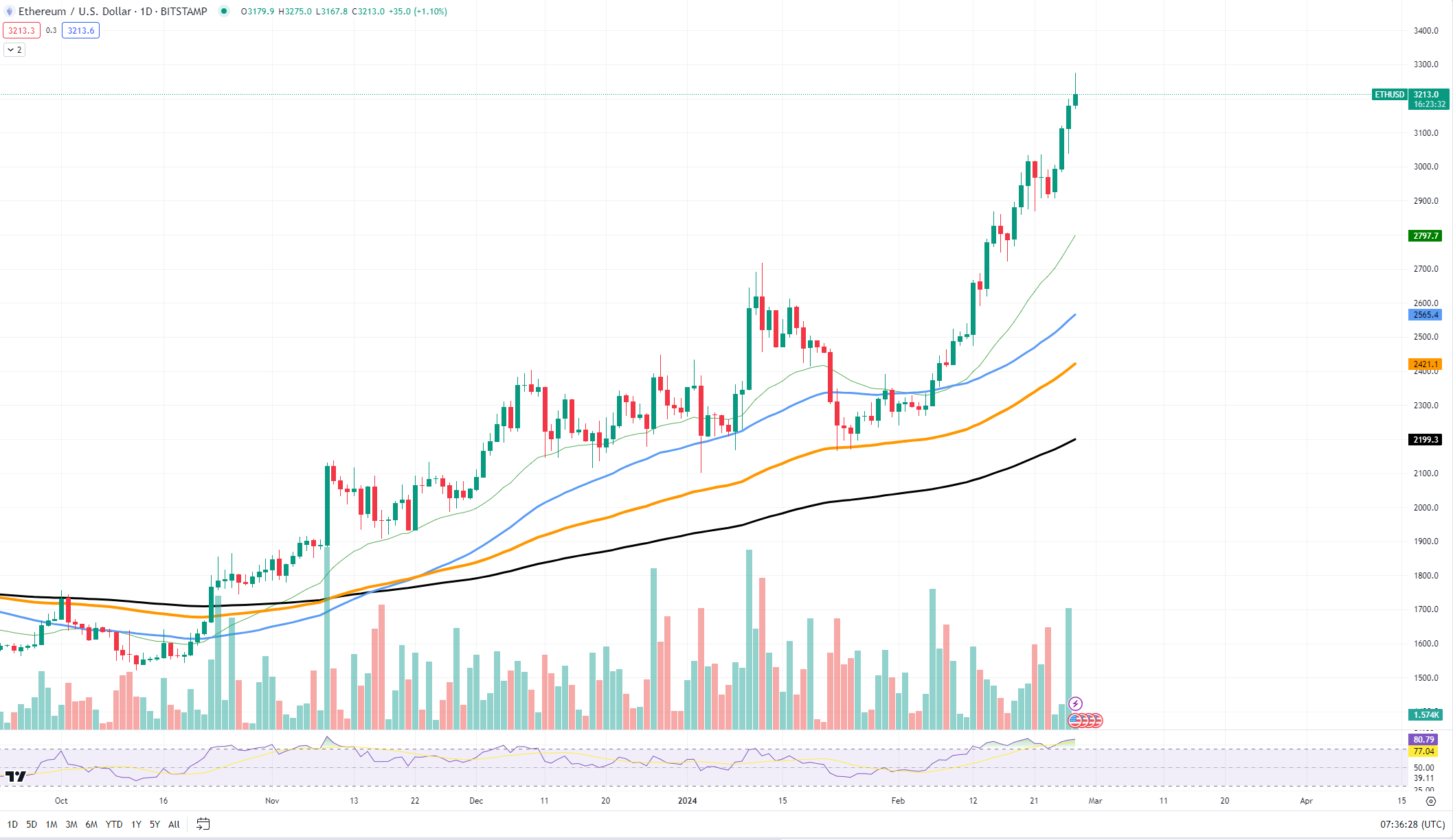 ETHUSD Chart