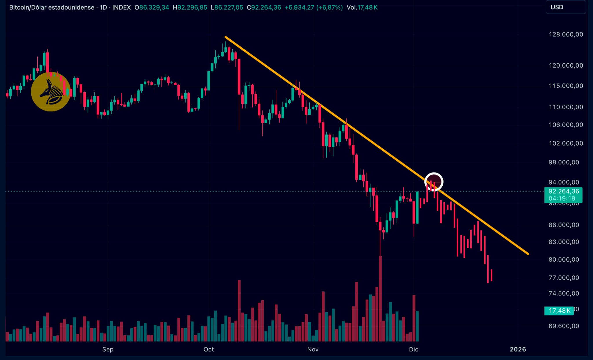 Análisis del precio de Bitcoin (BTC). Fuente: X/@SantinoCripto
