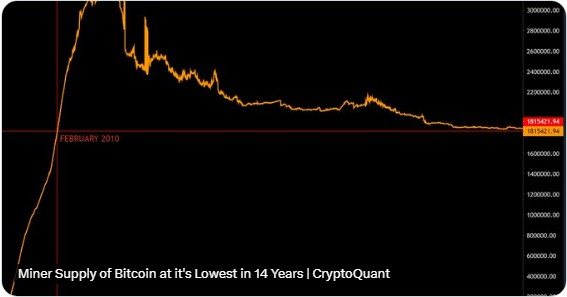 CryptoQuant: Запасы биткоина у майнеров достигли минимума за последние 14 лет