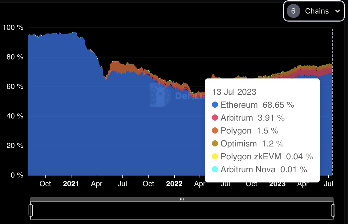 Сравнение TVL между цепочками Ethereum Layer 2