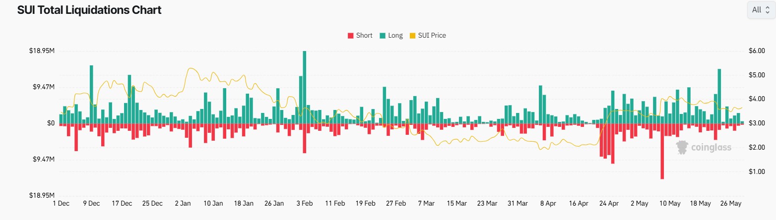 Sui liquidation chart